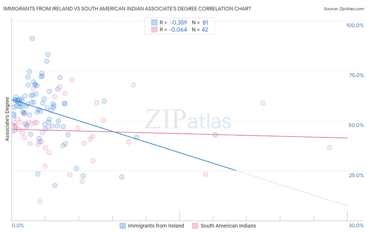 Immigrants from Ireland vs South American Indian Associate's Degree