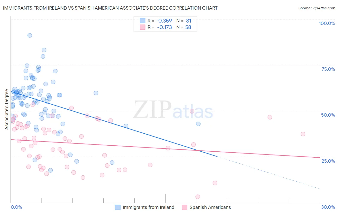 Immigrants from Ireland vs Spanish American Associate's Degree