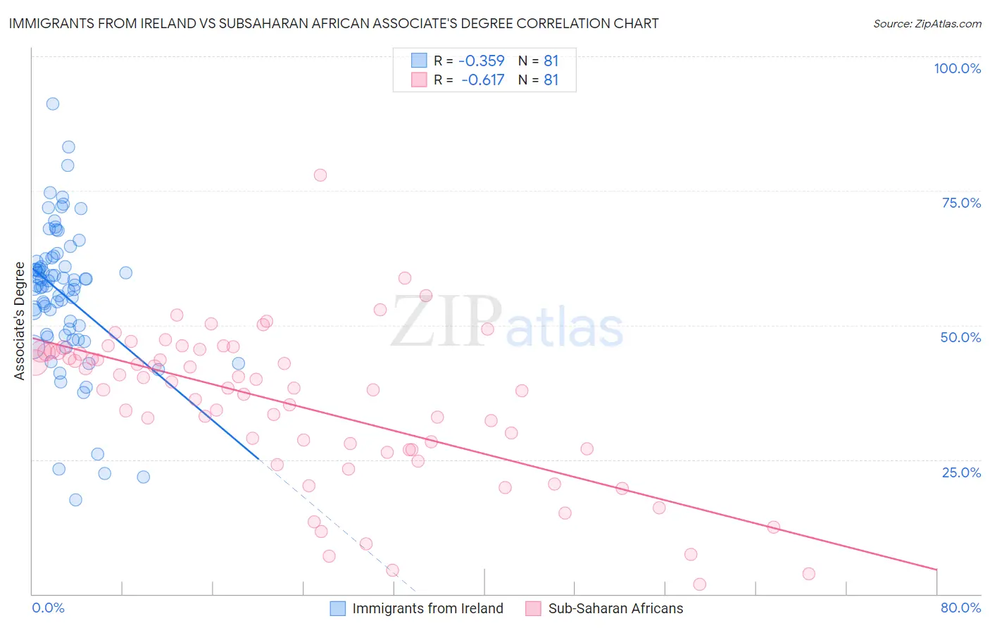 Immigrants from Ireland vs Subsaharan African Associate's Degree