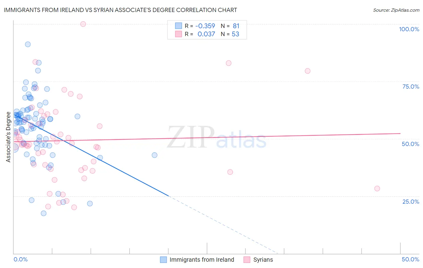 Immigrants from Ireland vs Syrian Associate's Degree