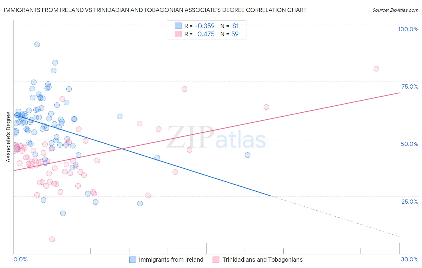Immigrants from Ireland vs Trinidadian and Tobagonian Associate's Degree