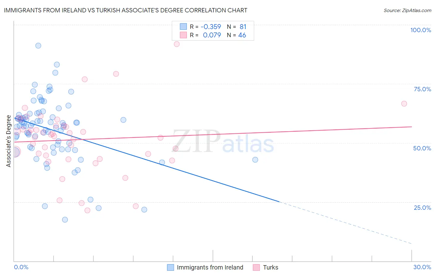 Immigrants from Ireland vs Turkish Associate's Degree