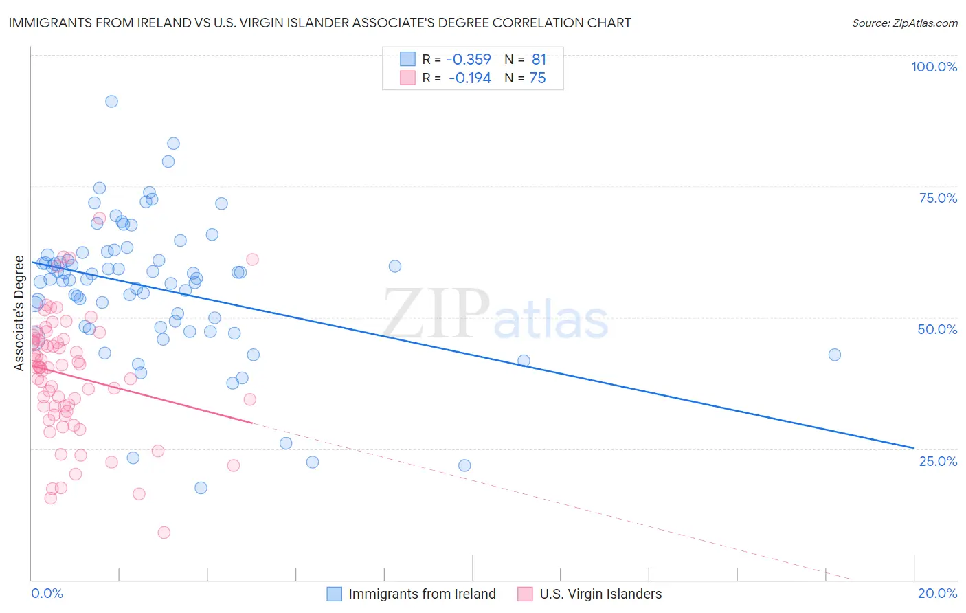 Immigrants from Ireland vs U.S. Virgin Islander Associate's Degree