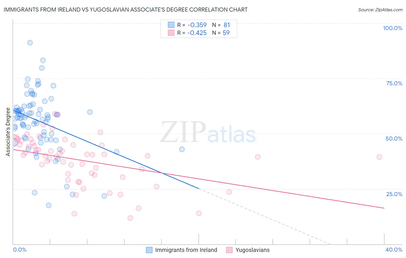 Immigrants from Ireland vs Yugoslavian Associate's Degree