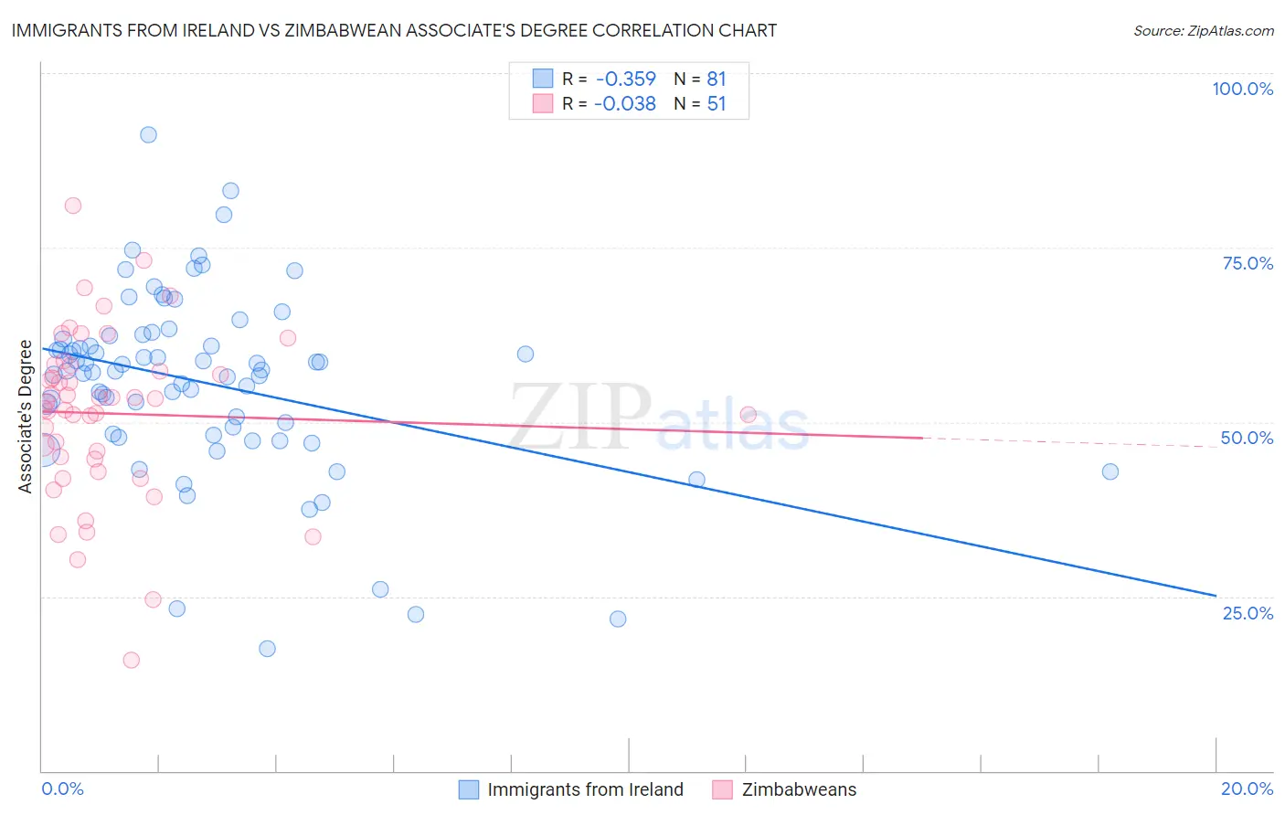 Immigrants from Ireland vs Zimbabwean Associate's Degree