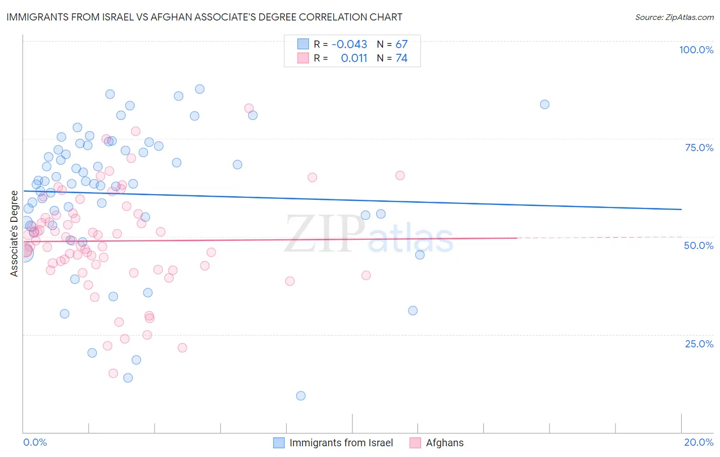 Immigrants from Israel vs Afghan Associate's Degree