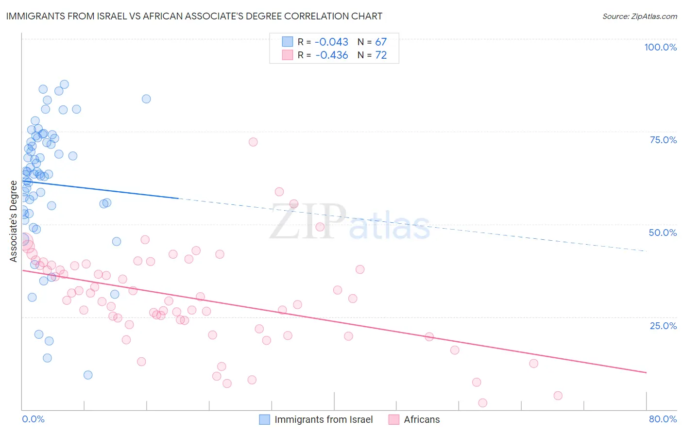 Immigrants from Israel vs African Associate's Degree