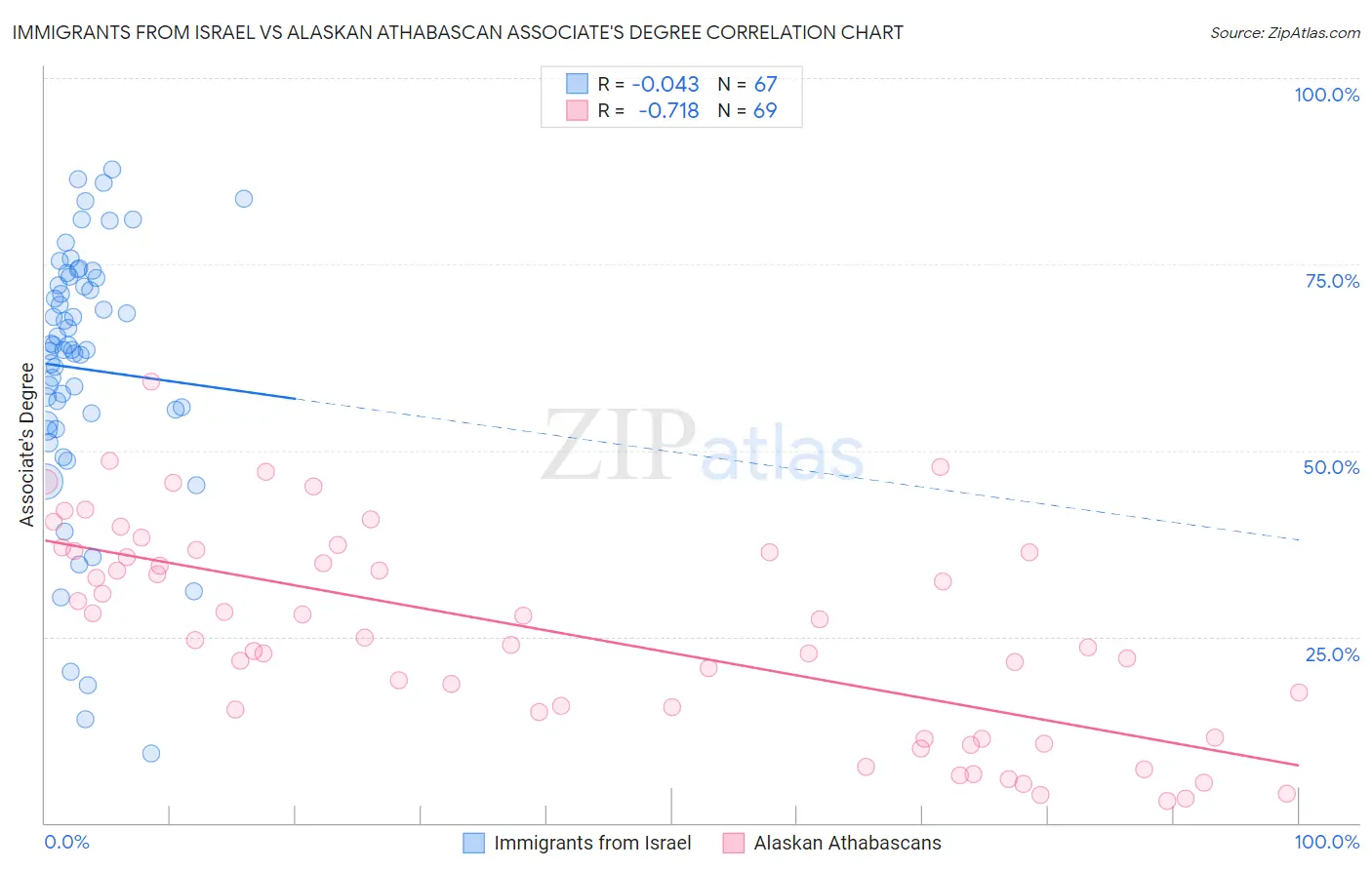 Immigrants from Israel vs Alaskan Athabascan Associate's Degree