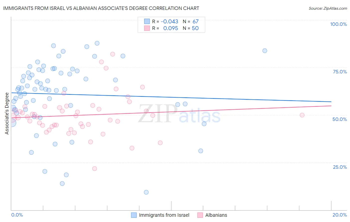 Immigrants from Israel vs Albanian Associate's Degree
