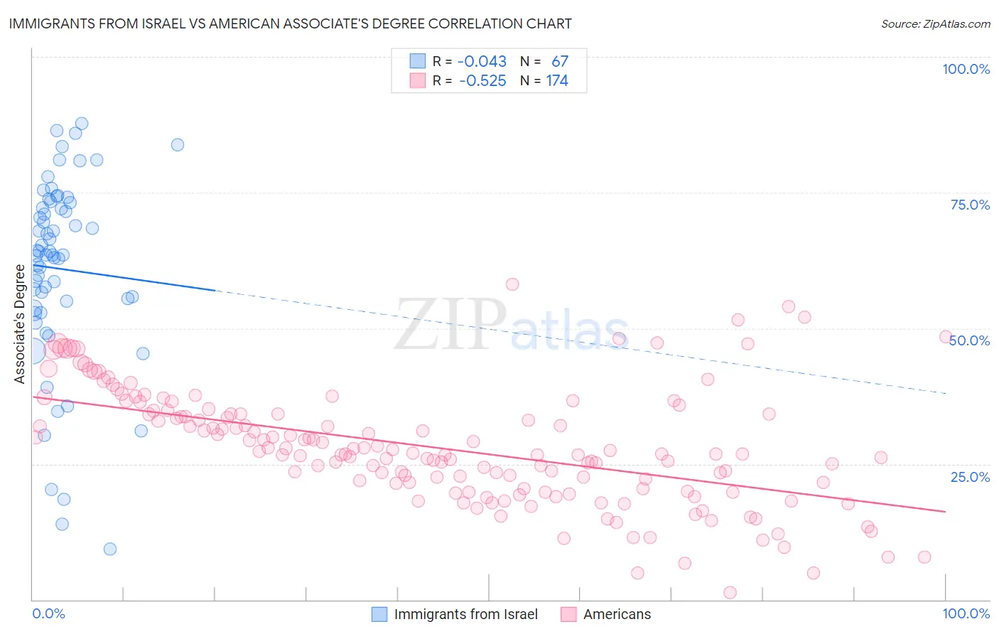Immigrants from Israel vs American Associate's Degree