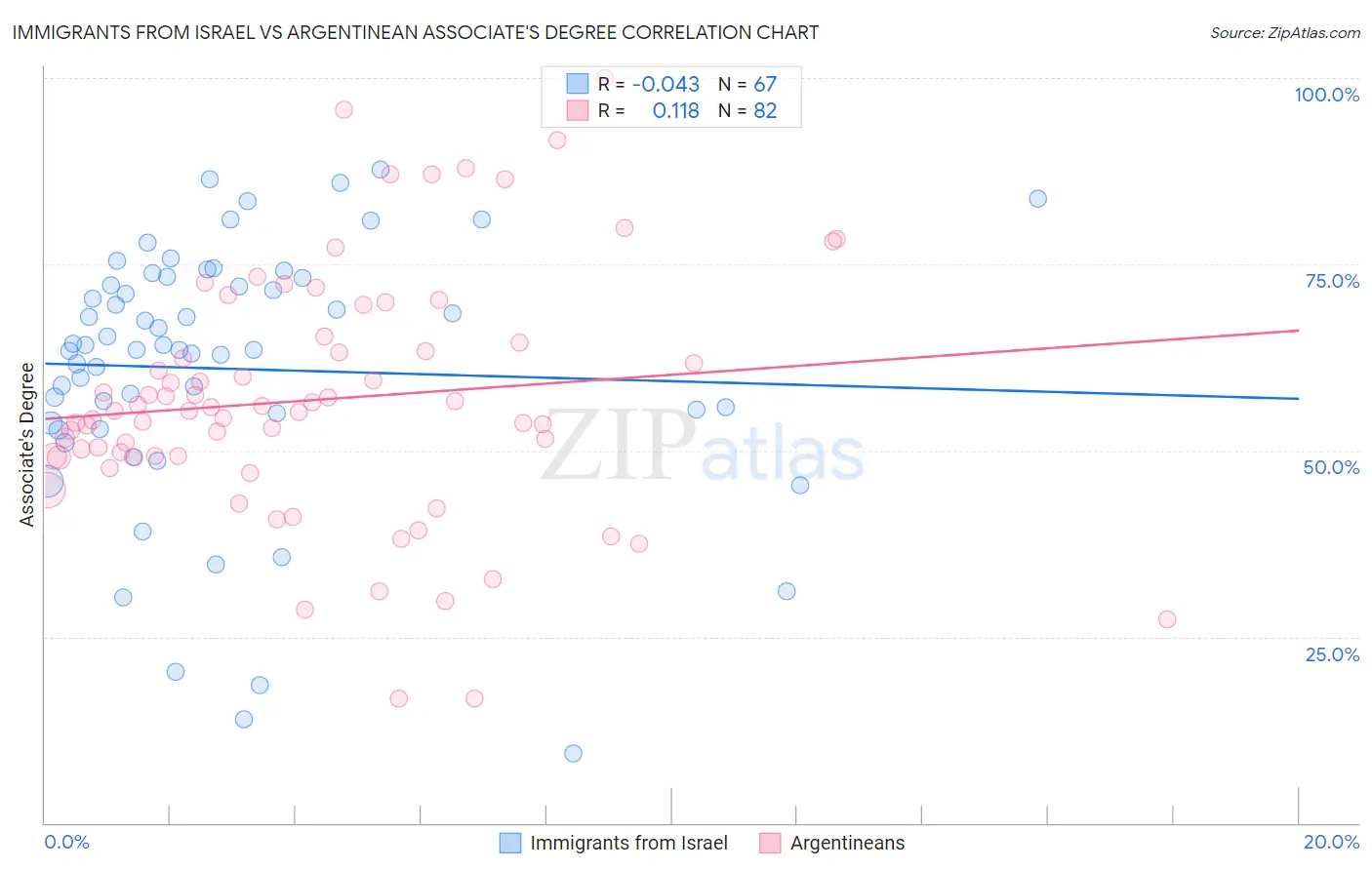 Immigrants from Israel vs Argentinean Associate's Degree