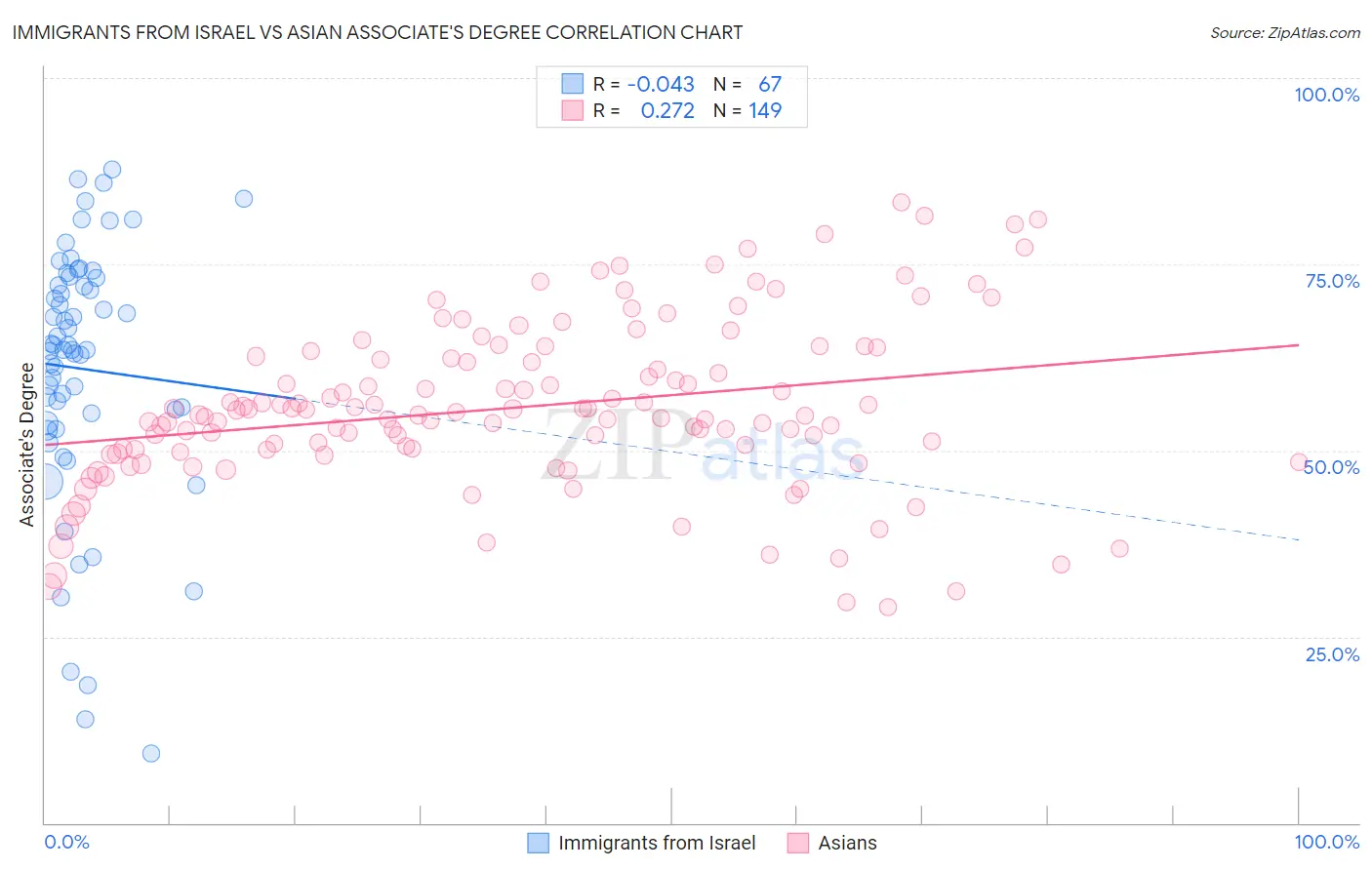 Immigrants from Israel vs Asian Associate's Degree