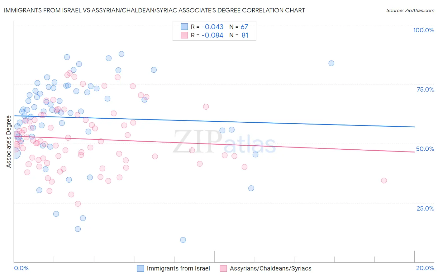 Immigrants from Israel vs Assyrian/Chaldean/Syriac Associate's Degree