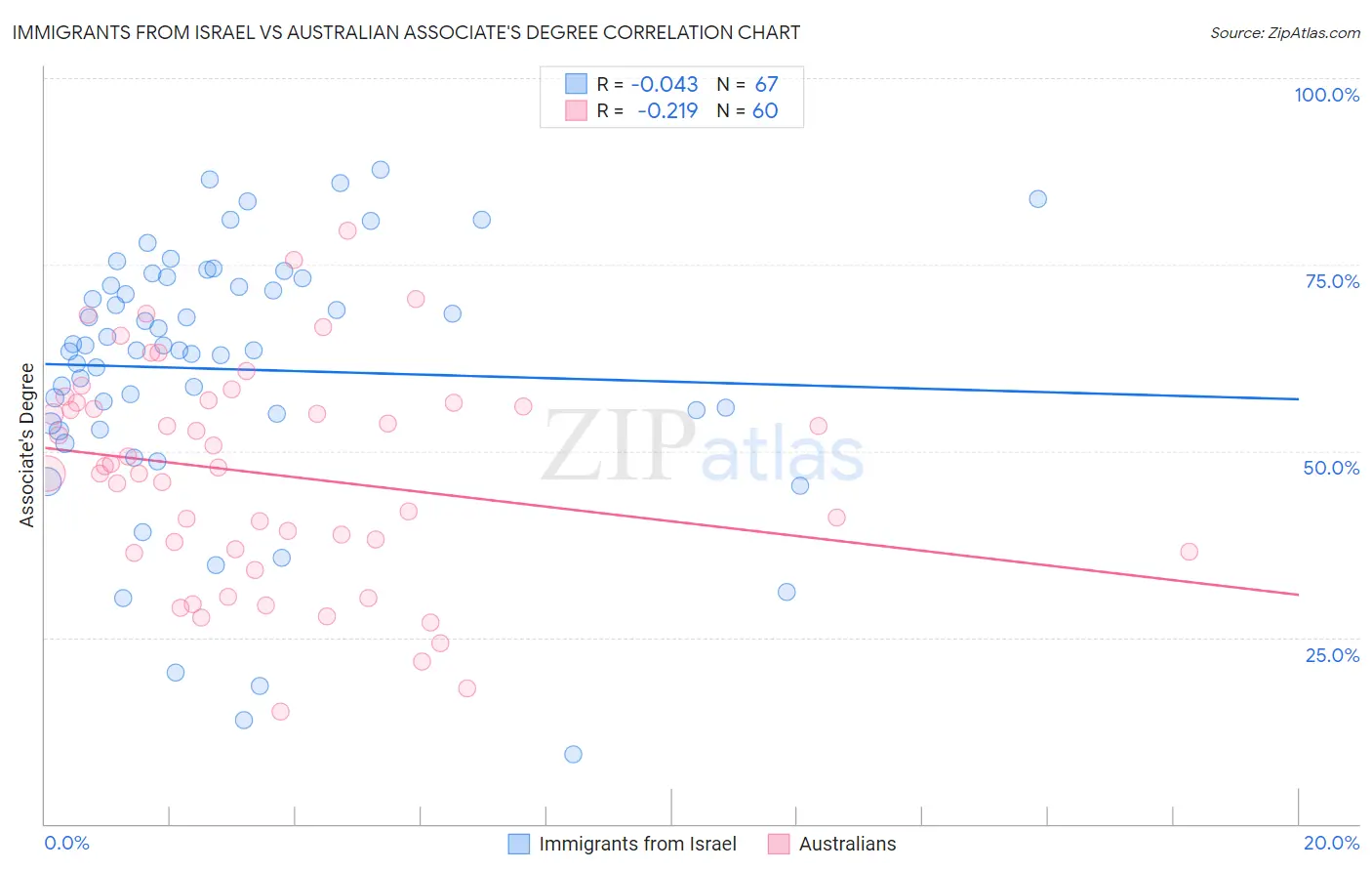 Immigrants from Israel vs Australian Associate's Degree