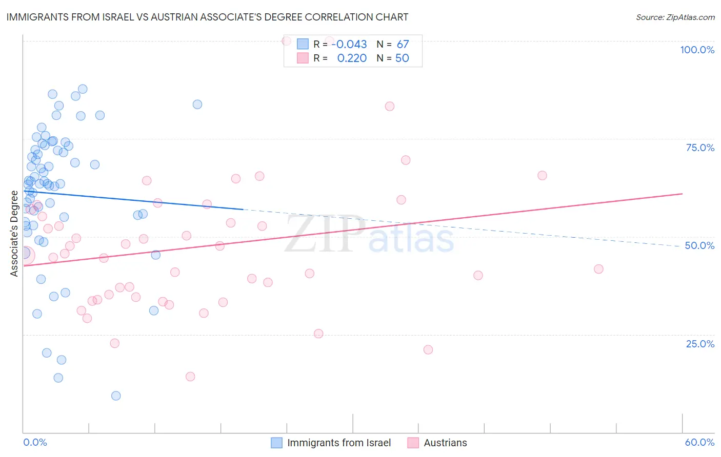 Immigrants from Israel vs Austrian Associate's Degree