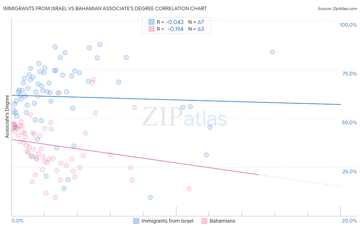 Immigrants from Israel vs Bahamian Associate's Degree
