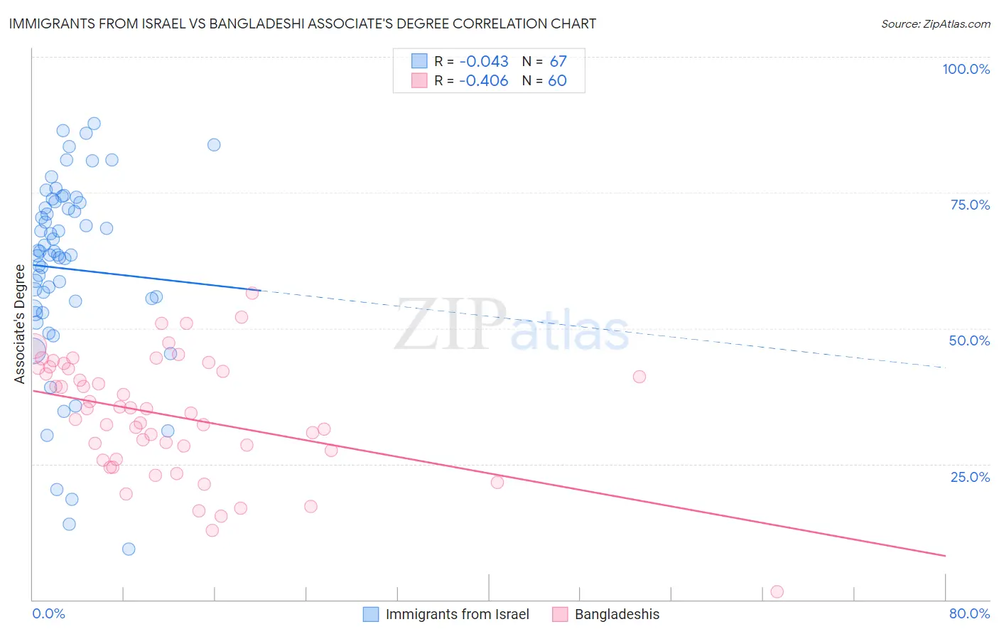 Immigrants from Israel vs Bangladeshi Associate's Degree