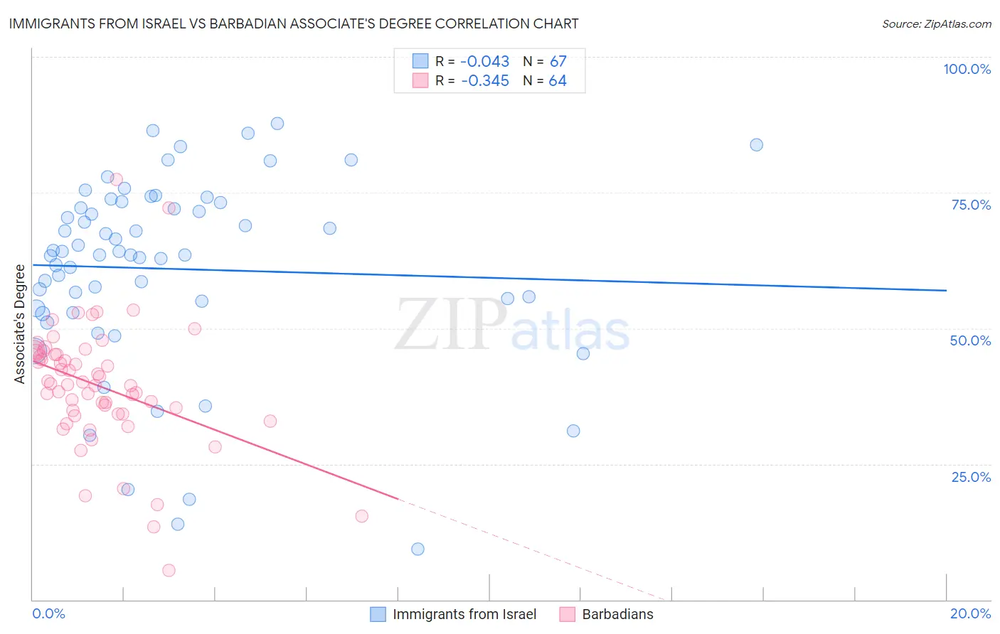 Immigrants from Israel vs Barbadian Associate's Degree