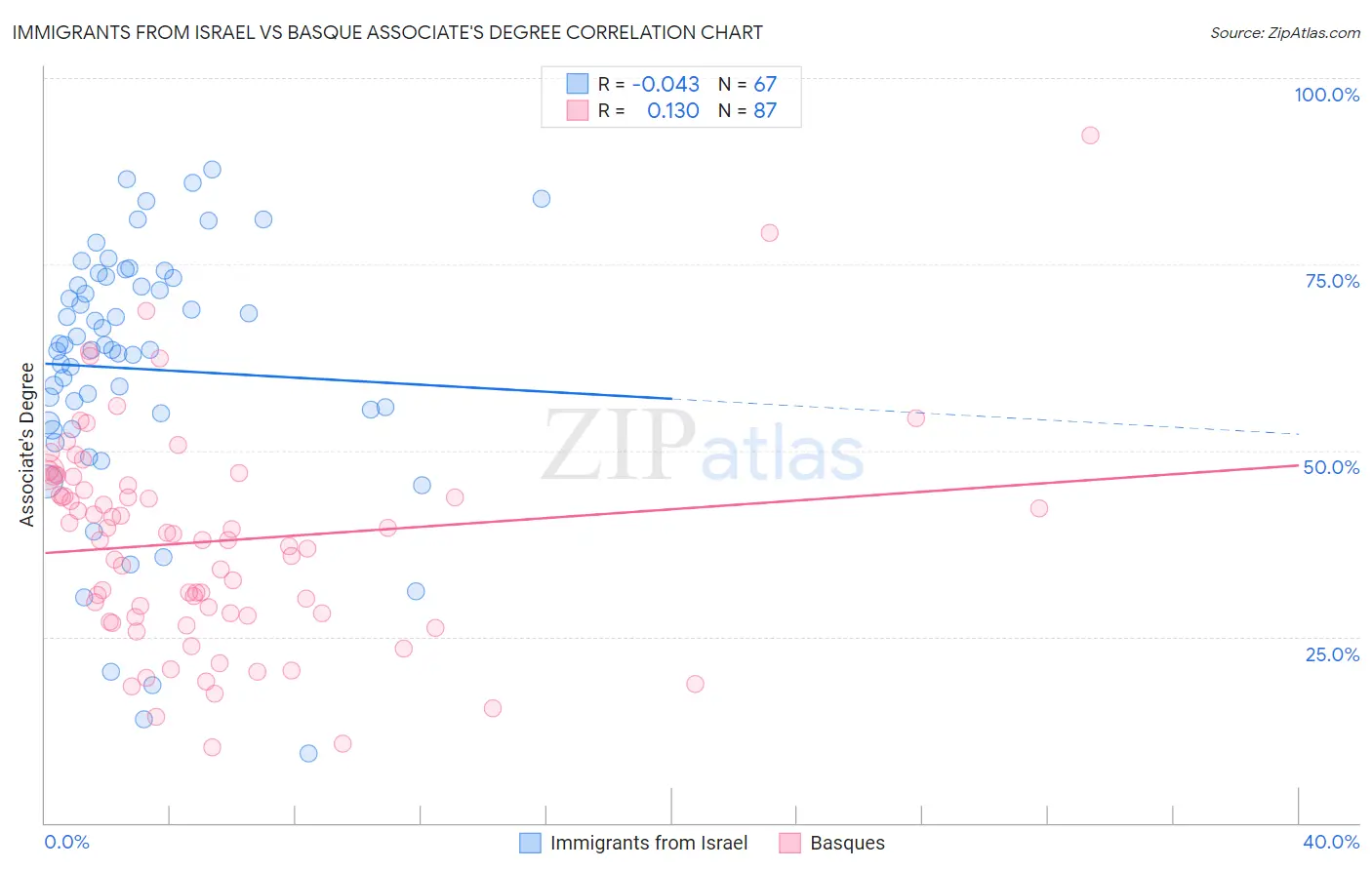 Immigrants from Israel vs Basque Associate's Degree