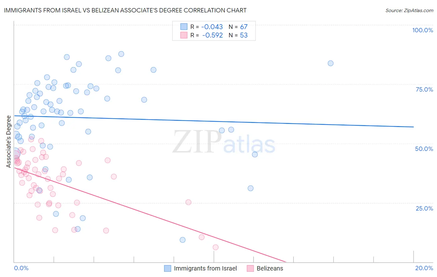 Immigrants from Israel vs Belizean Associate's Degree