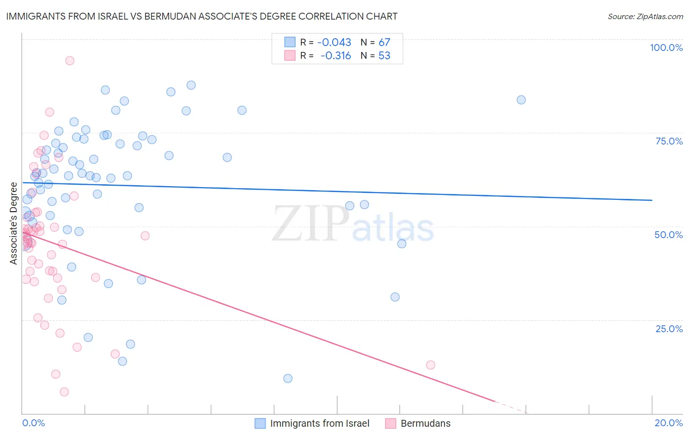 Immigrants from Israel vs Bermudan Associate's Degree
