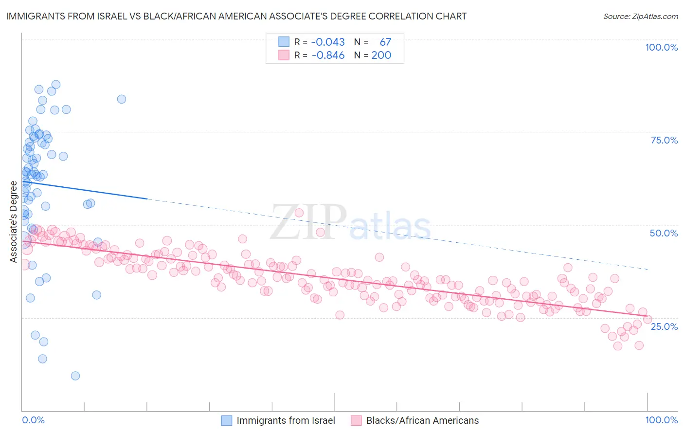 Immigrants from Israel vs Black/African American Associate's Degree