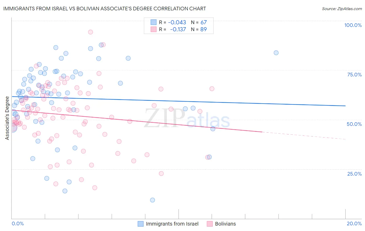 Immigrants from Israel vs Bolivian Associate's Degree