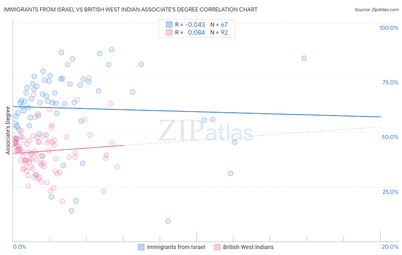 Immigrants from Israel vs British West Indian Associate's Degree