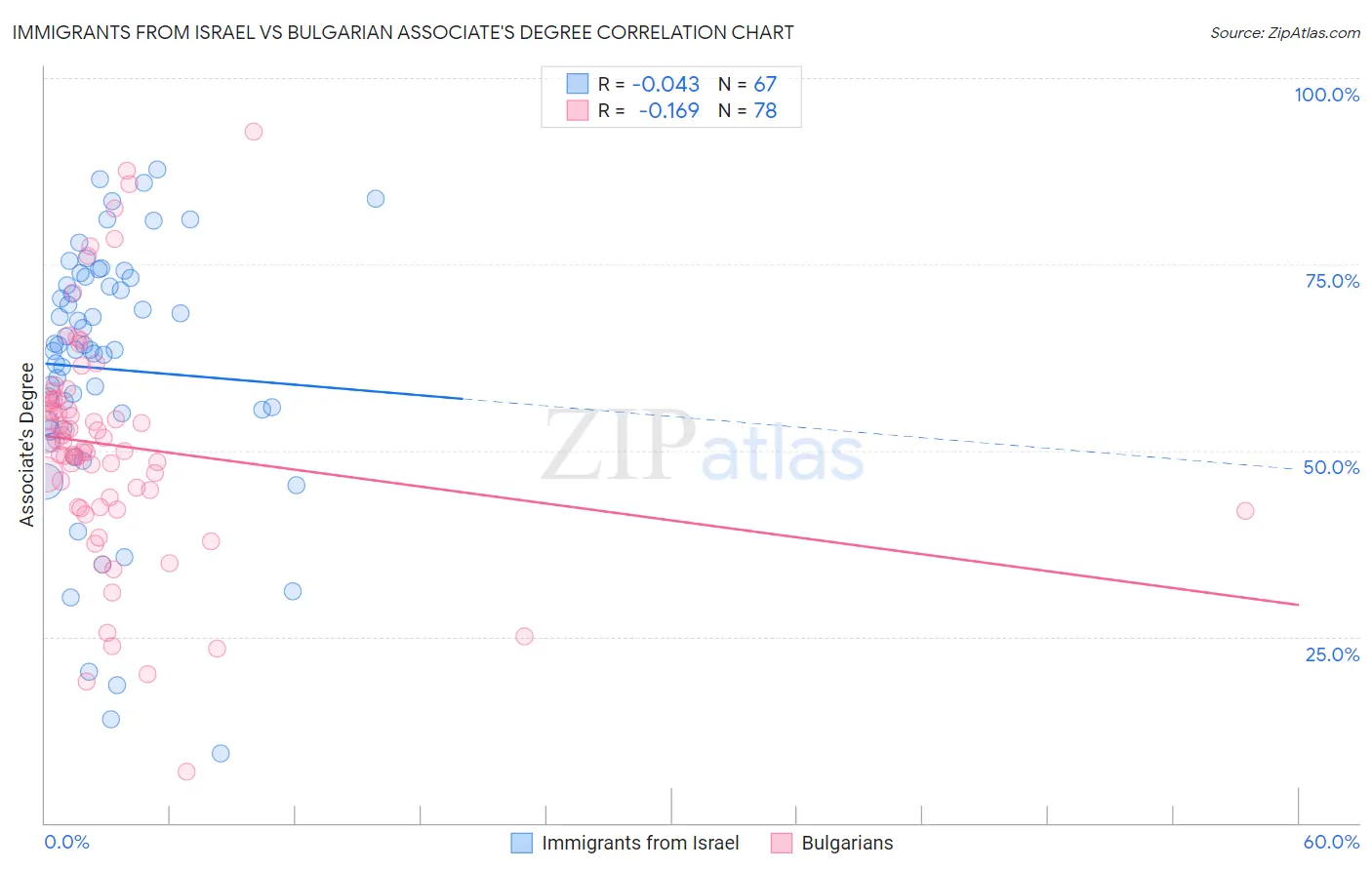 Immigrants from Israel vs Bulgarian Associate's Degree