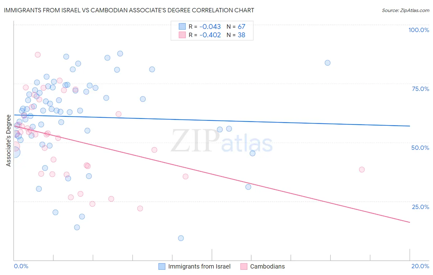 Immigrants from Israel vs Cambodian Associate's Degree