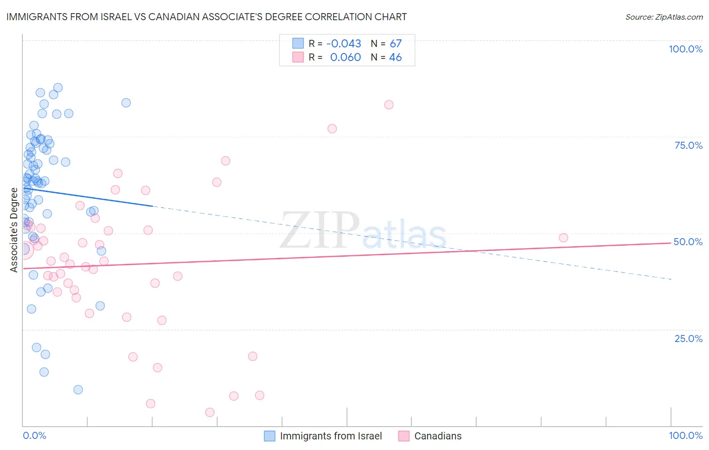 Immigrants from Israel vs Canadian Associate's Degree