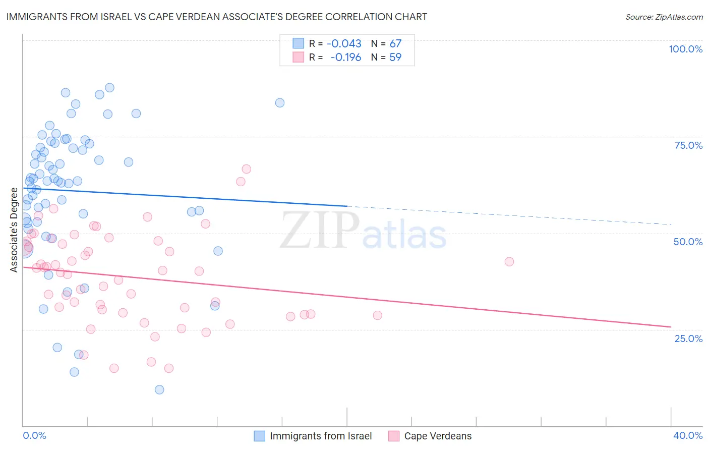 Immigrants from Israel vs Cape Verdean Associate's Degree