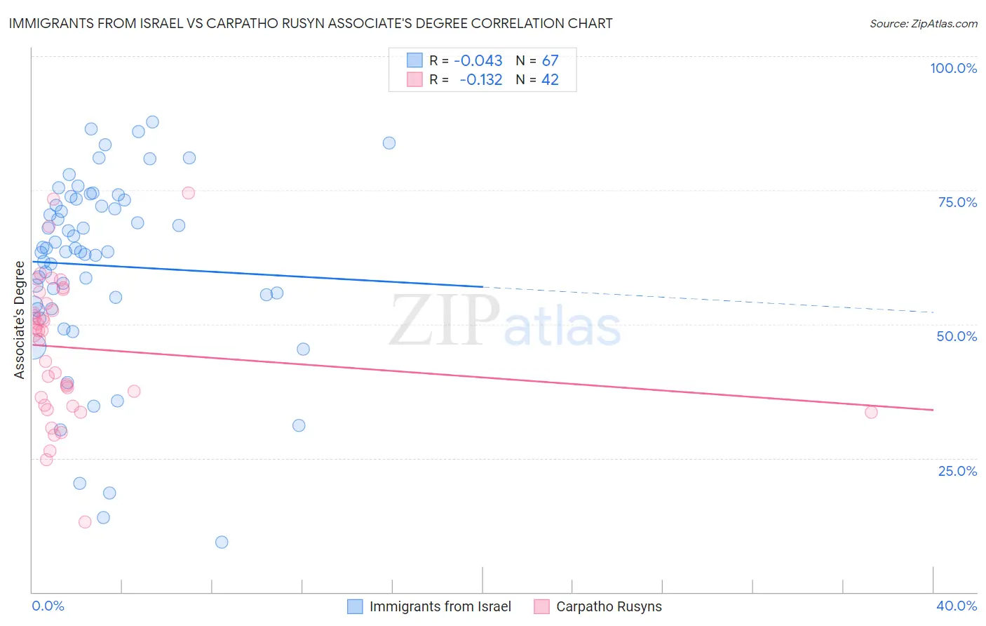 Immigrants from Israel vs Carpatho Rusyn Associate's Degree
