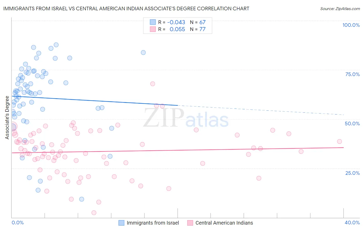 Immigrants from Israel vs Central American Indian Associate's Degree