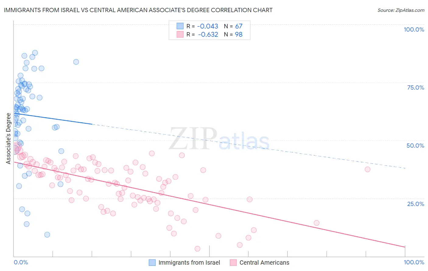 Immigrants from Israel vs Central American Associate's Degree