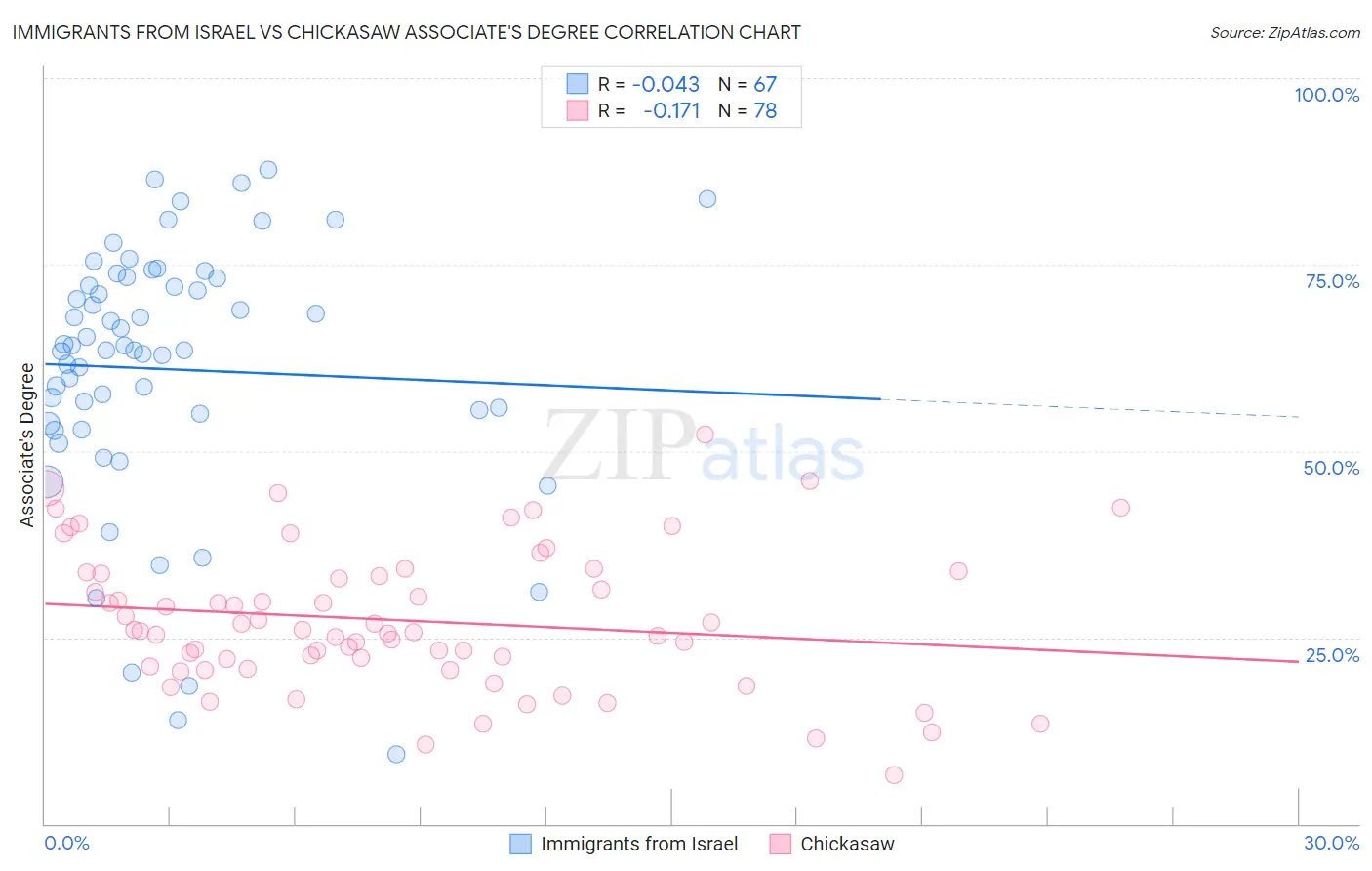 Immigrants from Israel vs Chickasaw Associate's Degree