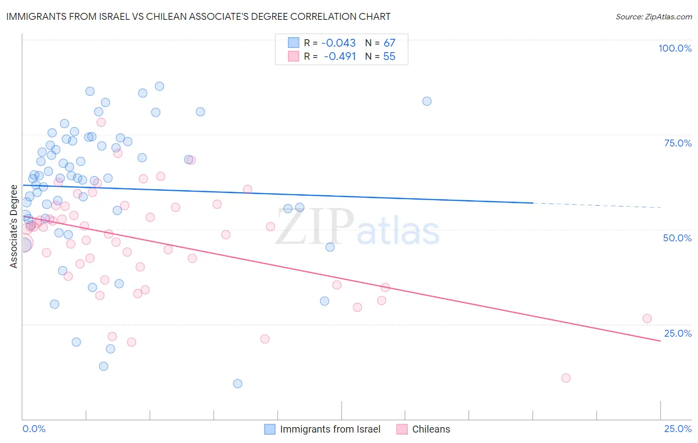 Immigrants from Israel vs Chilean Associate's Degree
