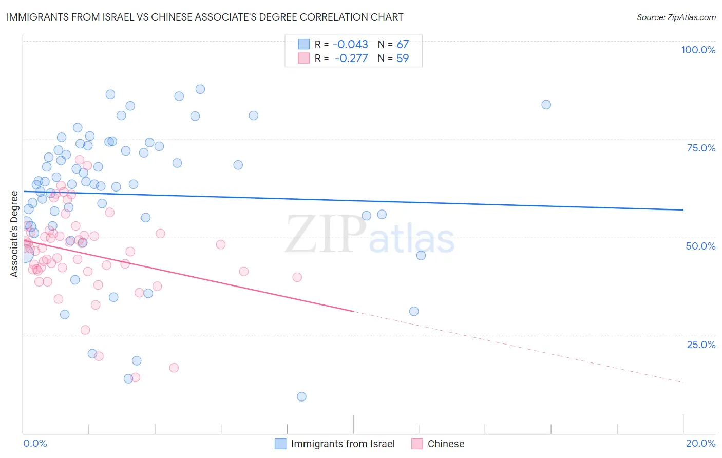 Immigrants from Israel vs Chinese Associate's Degree