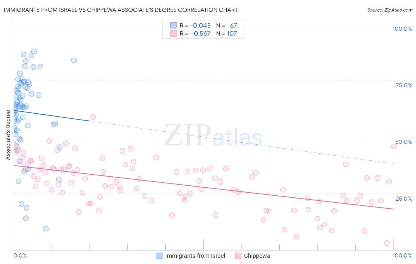 Immigrants from Israel vs Chippewa Associate's Degree