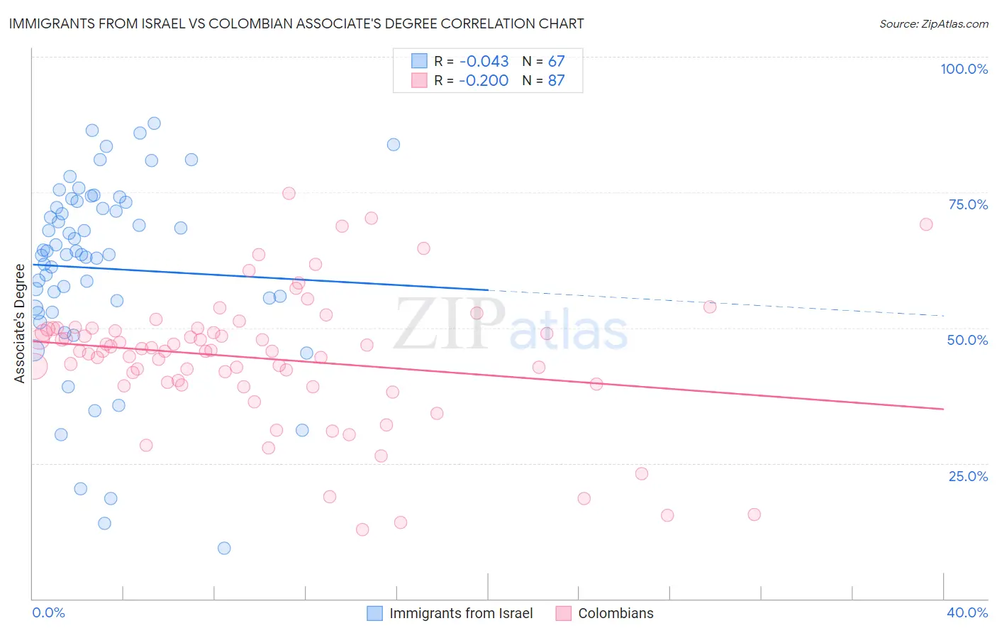 Immigrants from Israel vs Colombian Associate's Degree