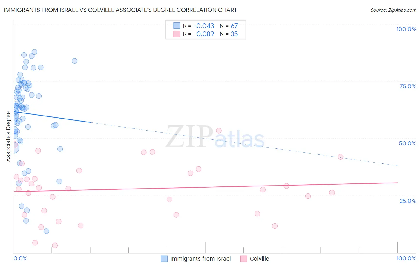 Immigrants from Israel vs Colville Associate's Degree