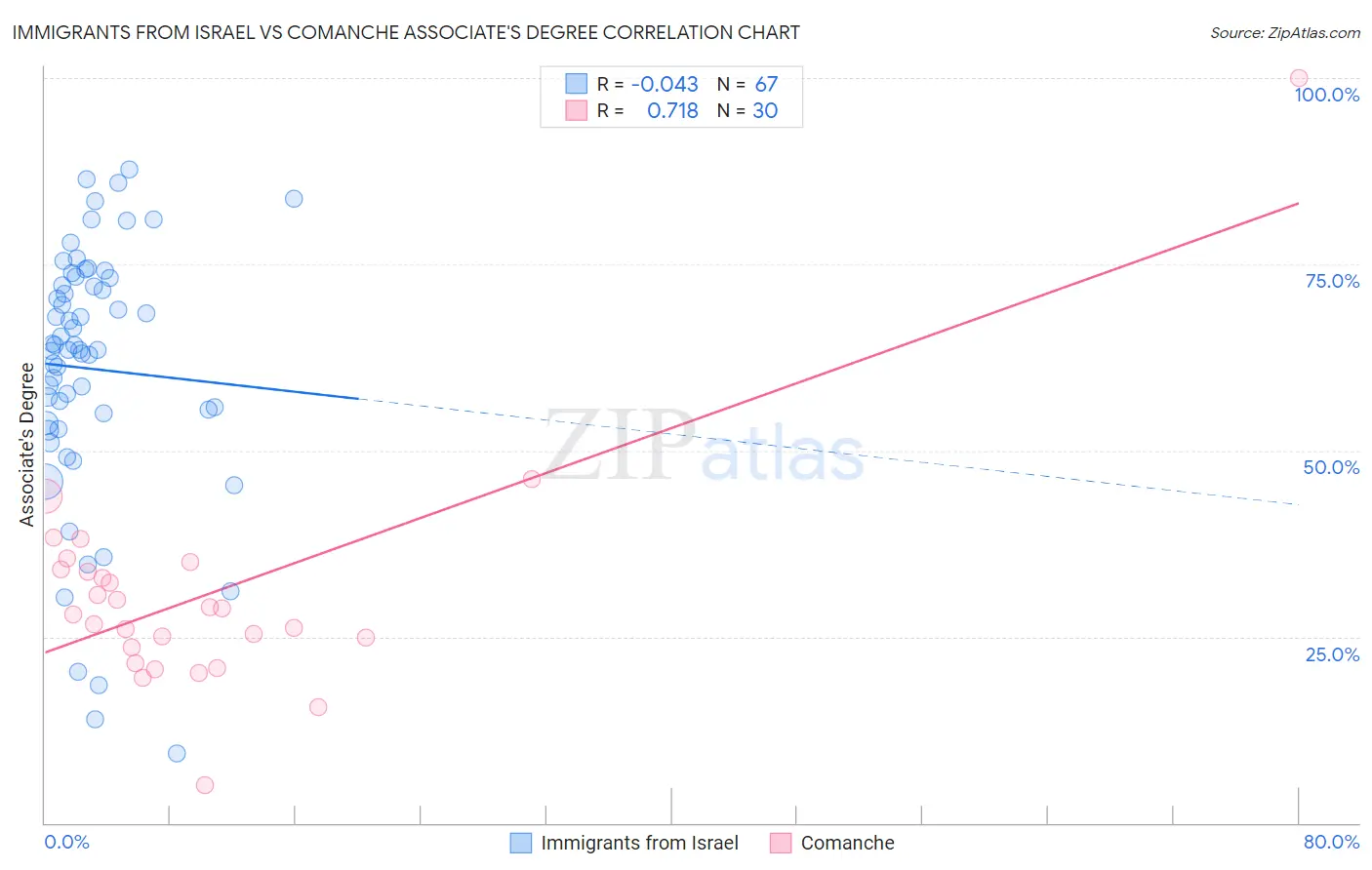 Immigrants from Israel vs Comanche Associate's Degree