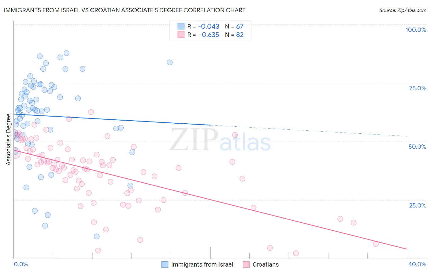 Immigrants from Israel vs Croatian Associate's Degree