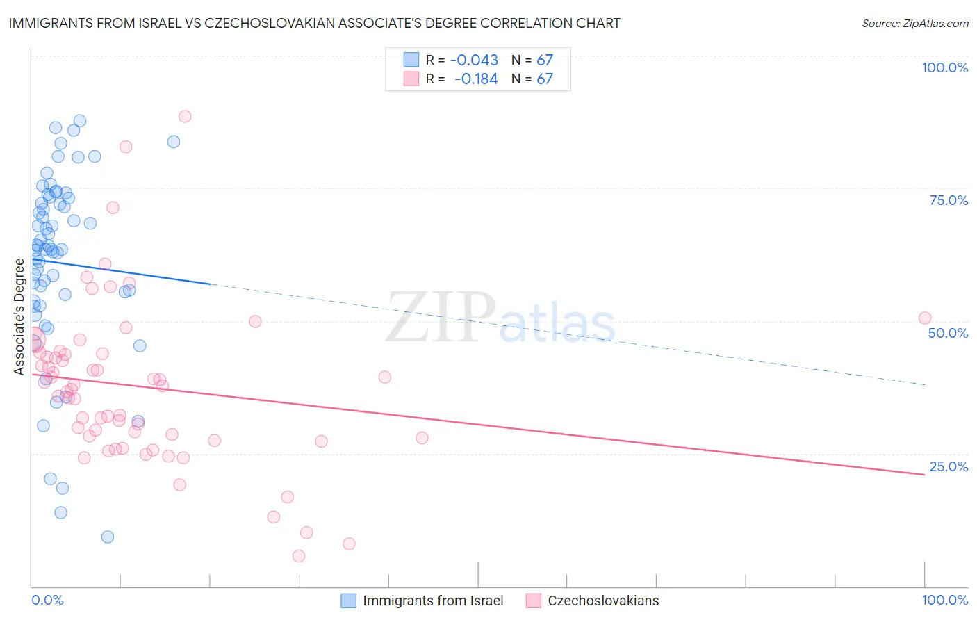 Immigrants from Israel vs Czechoslovakian Associate's Degree