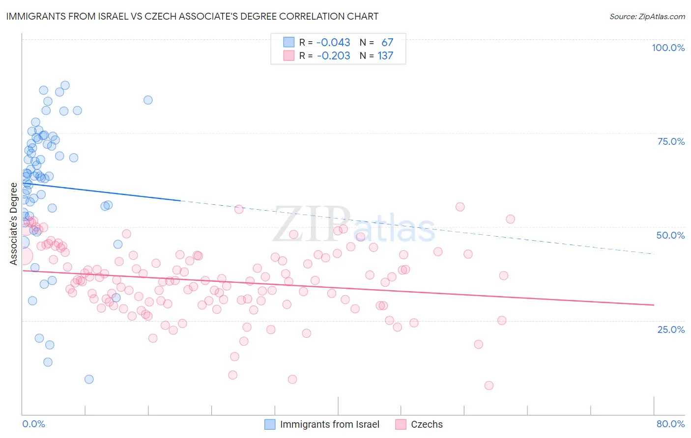 Immigrants from Israel vs Czech Associate's Degree