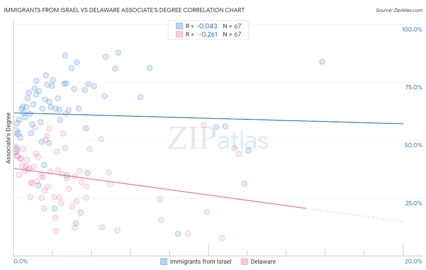 Immigrants from Israel vs Delaware Associate's Degree