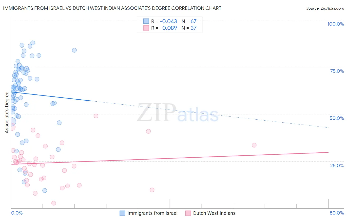 Immigrants from Israel vs Dutch West Indian Associate's Degree