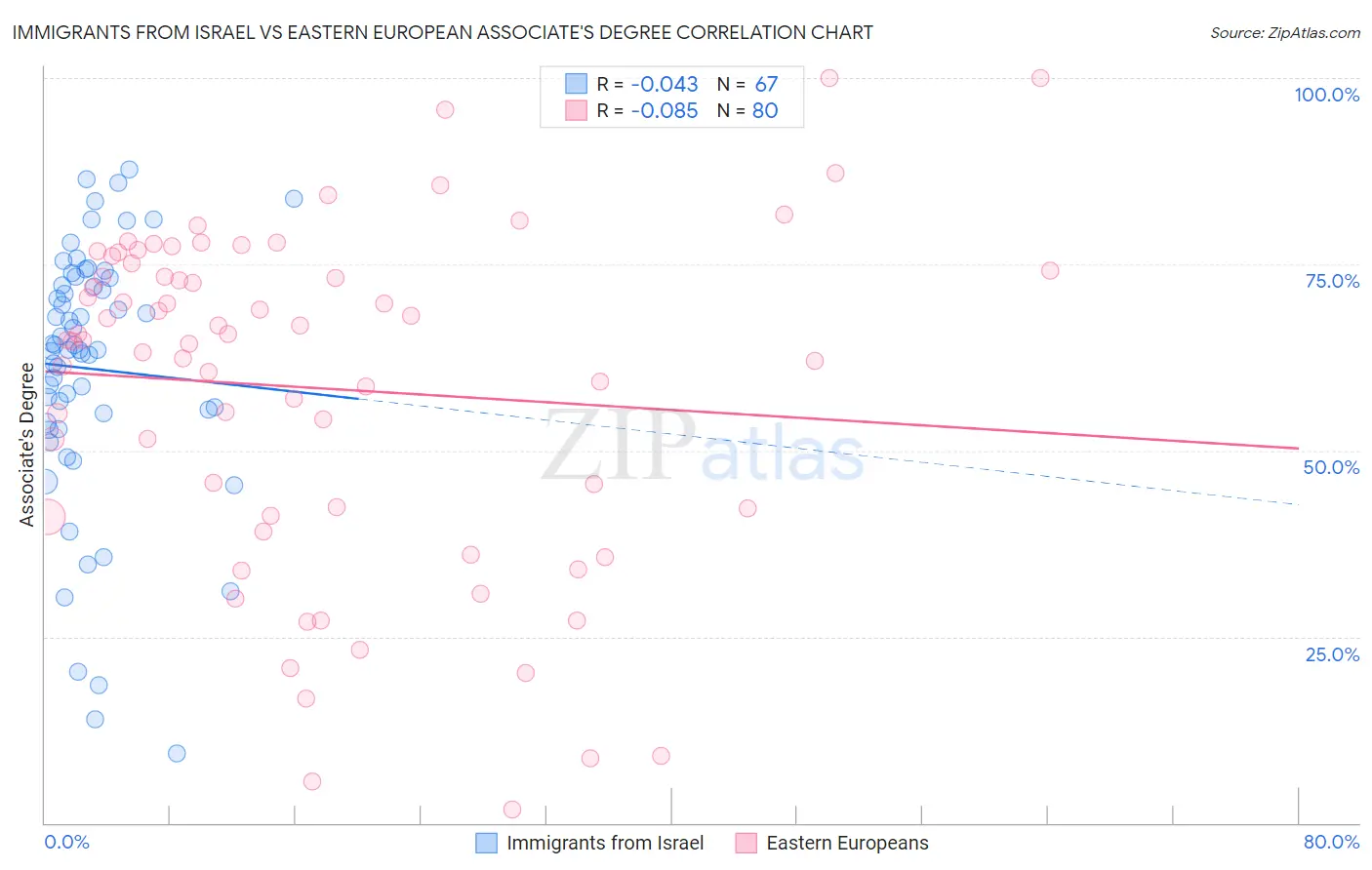 Immigrants from Israel vs Eastern European Associate's Degree
