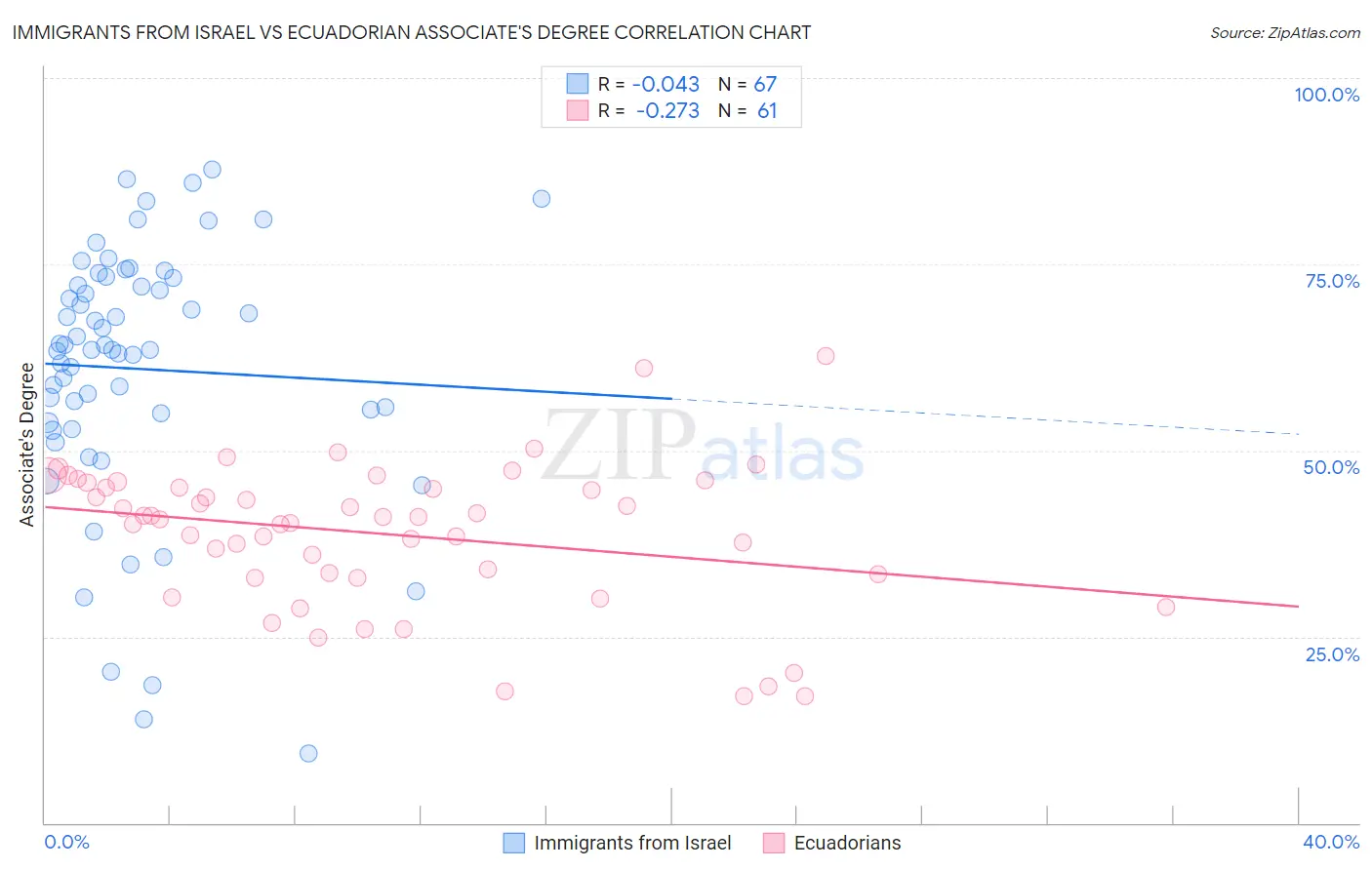 Immigrants from Israel vs Ecuadorian Associate's Degree