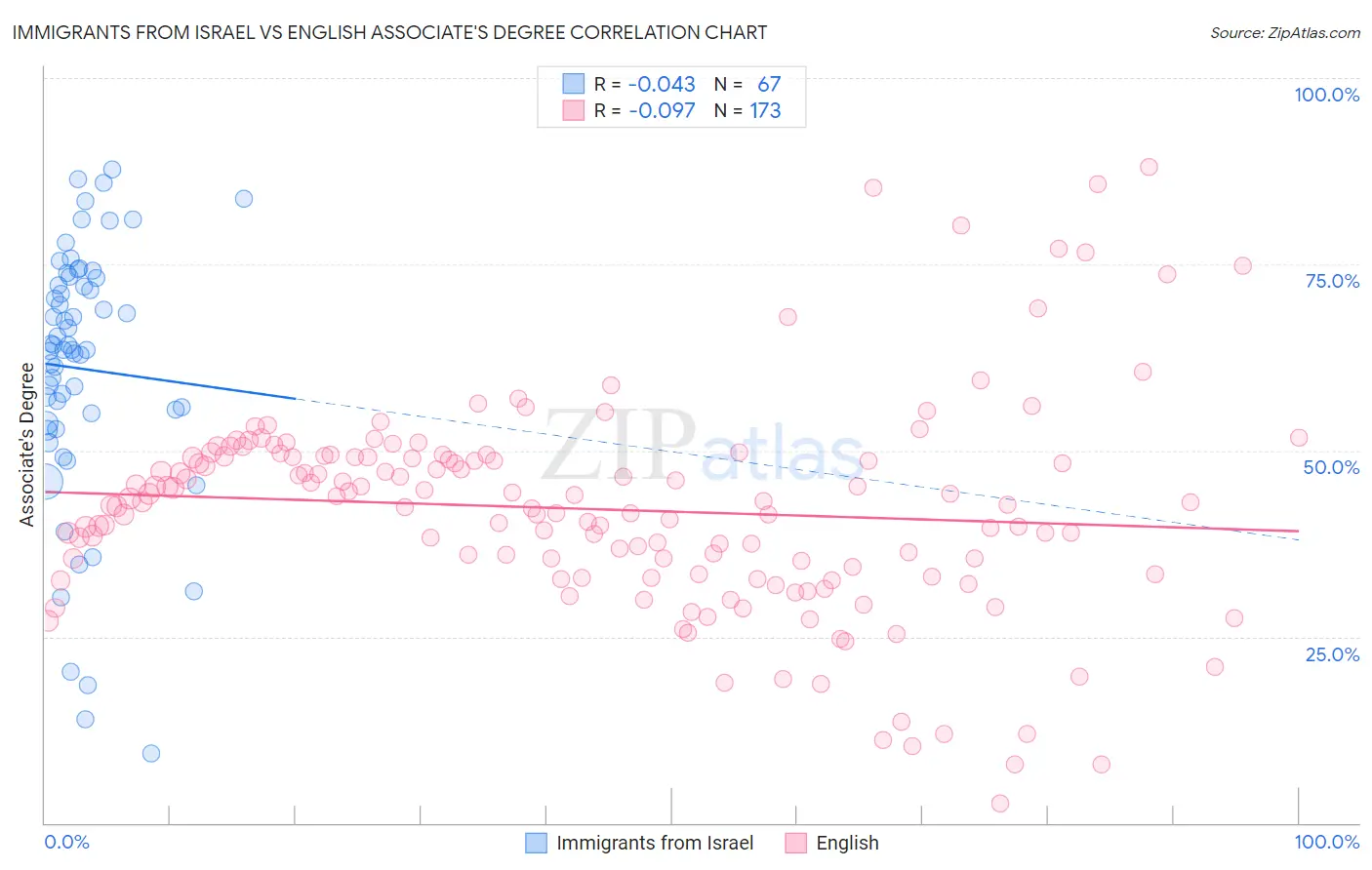 Immigrants from Israel vs English Associate's Degree